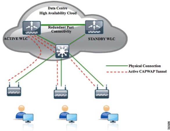 Does Cisco 3504 Wireless LAN controller have HA (High Availability